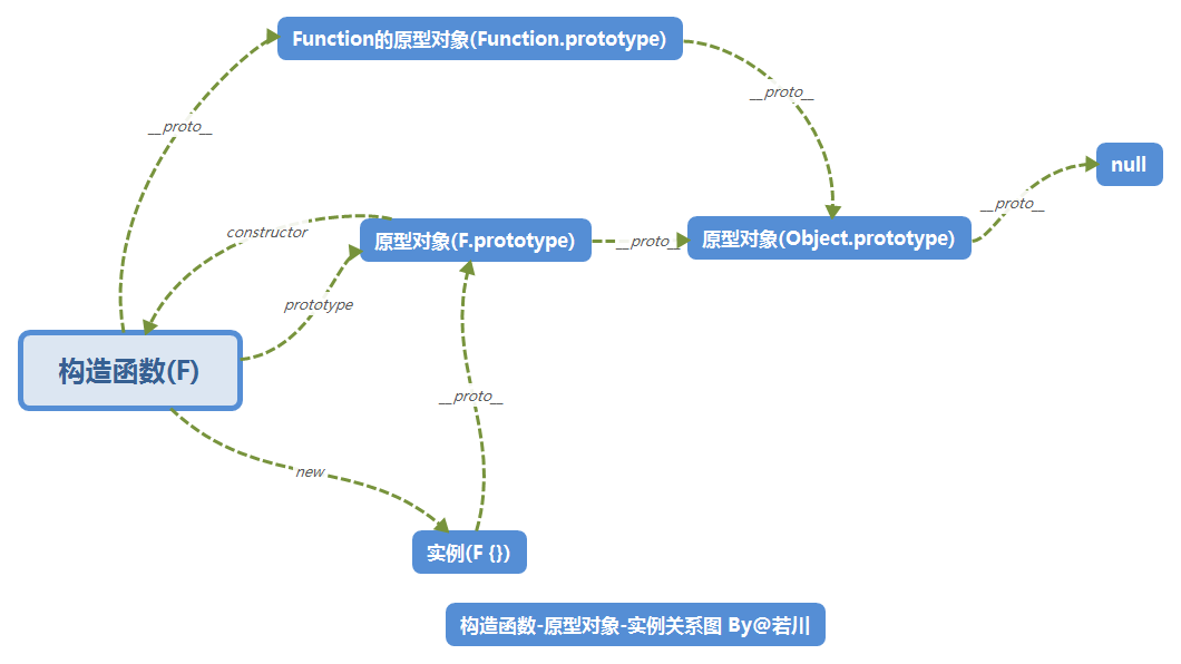 构造函数、原型对象和实例关系图