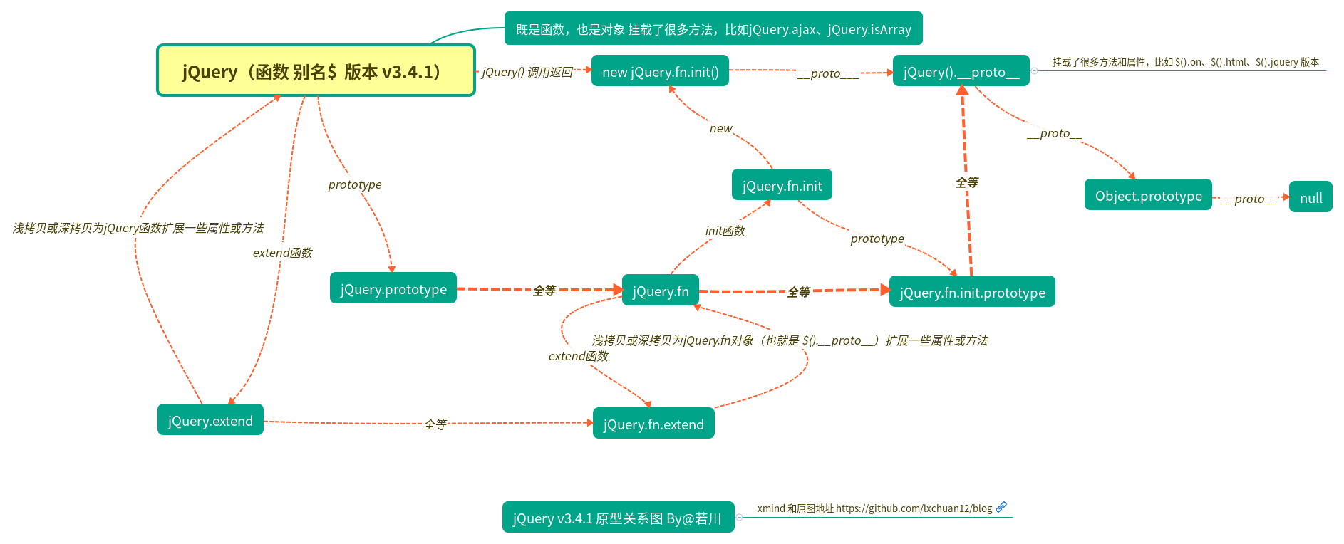 jQuery-v3.4.1原型关系图