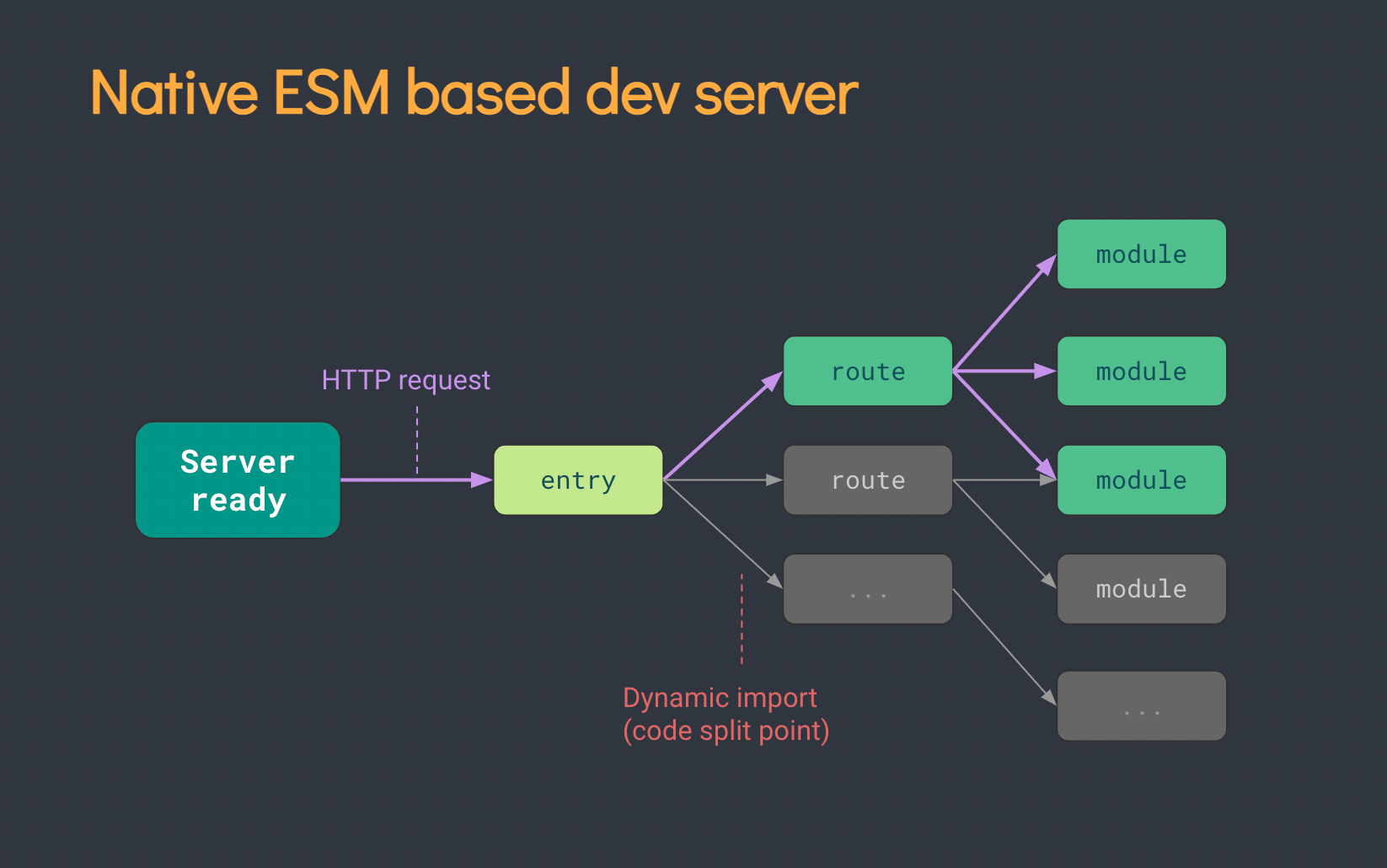 Native ESM based dev serve