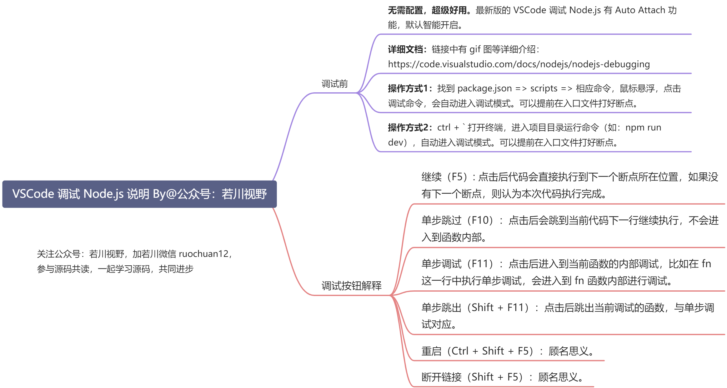 VSCode 调试 Node.js 说明