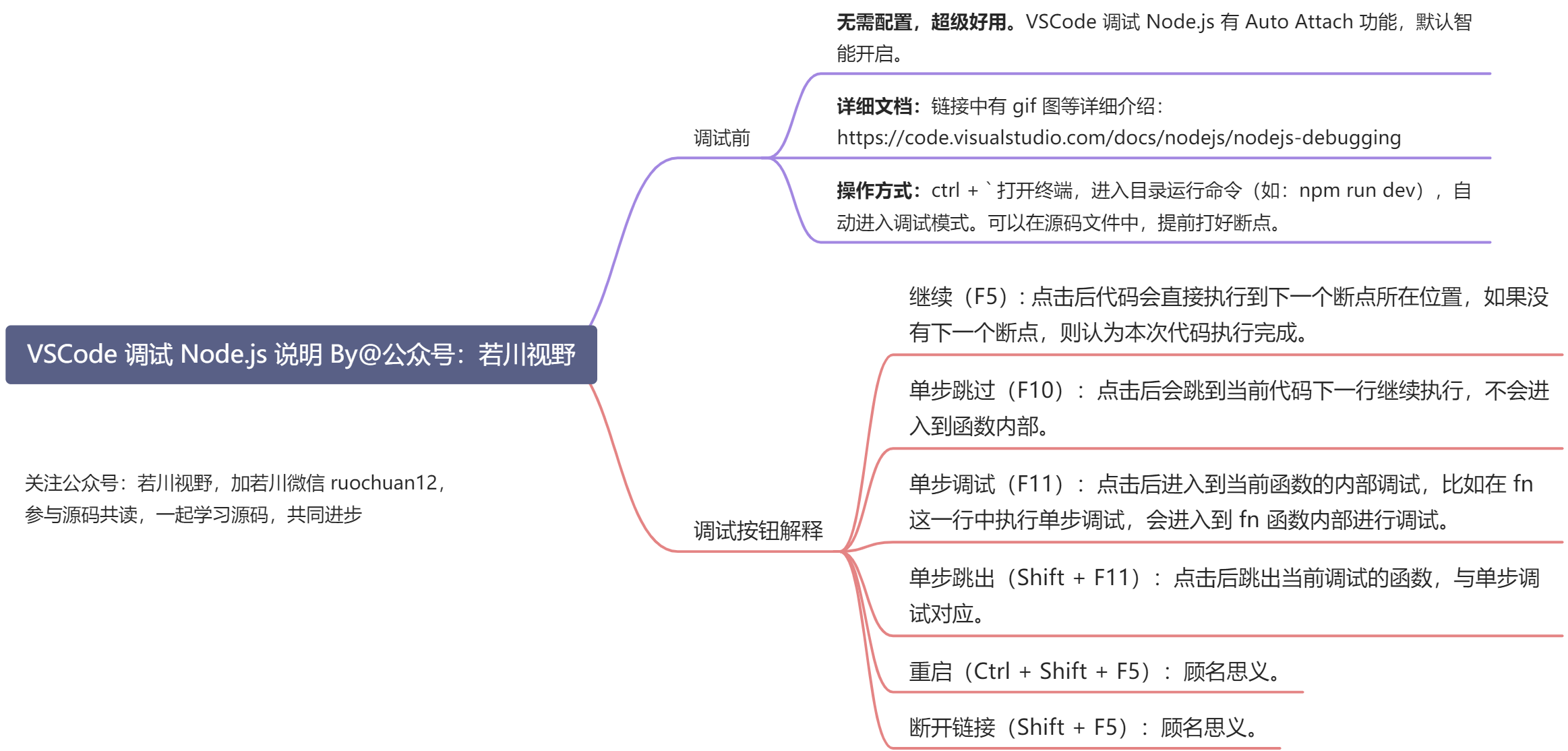 VSCode 调试 Node.js 说明