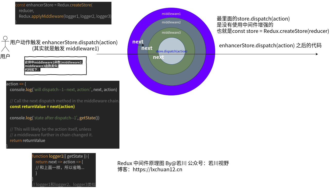 中间件原理图