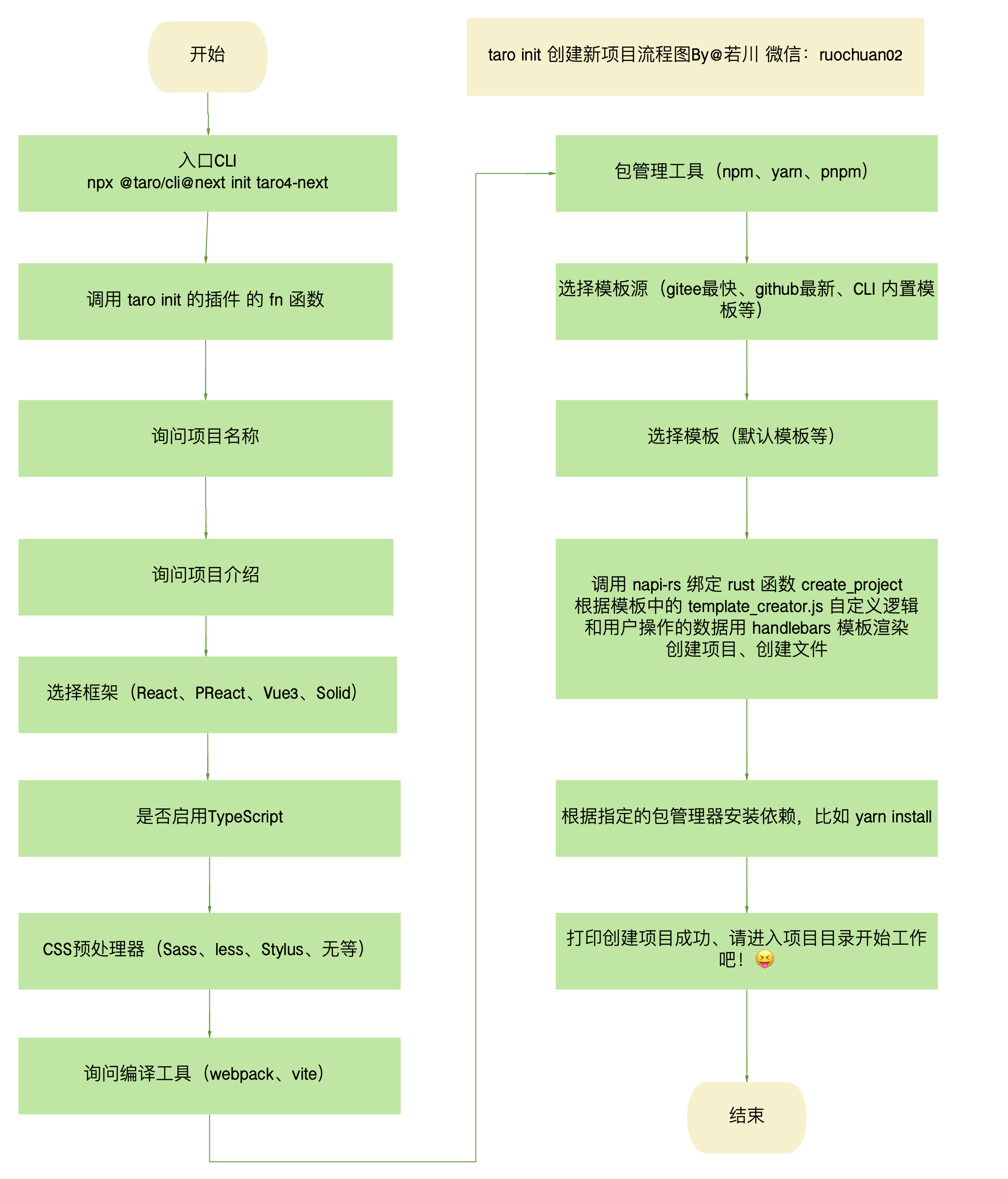 taro init 创建新项目流程