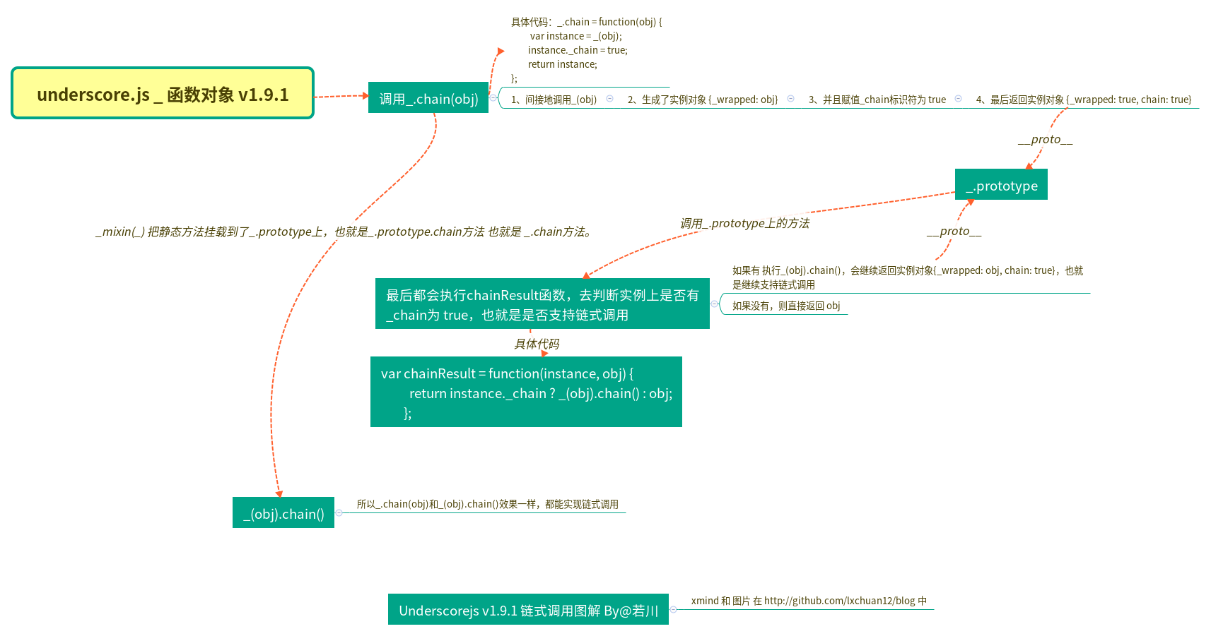 underscore.js 链式调用图解