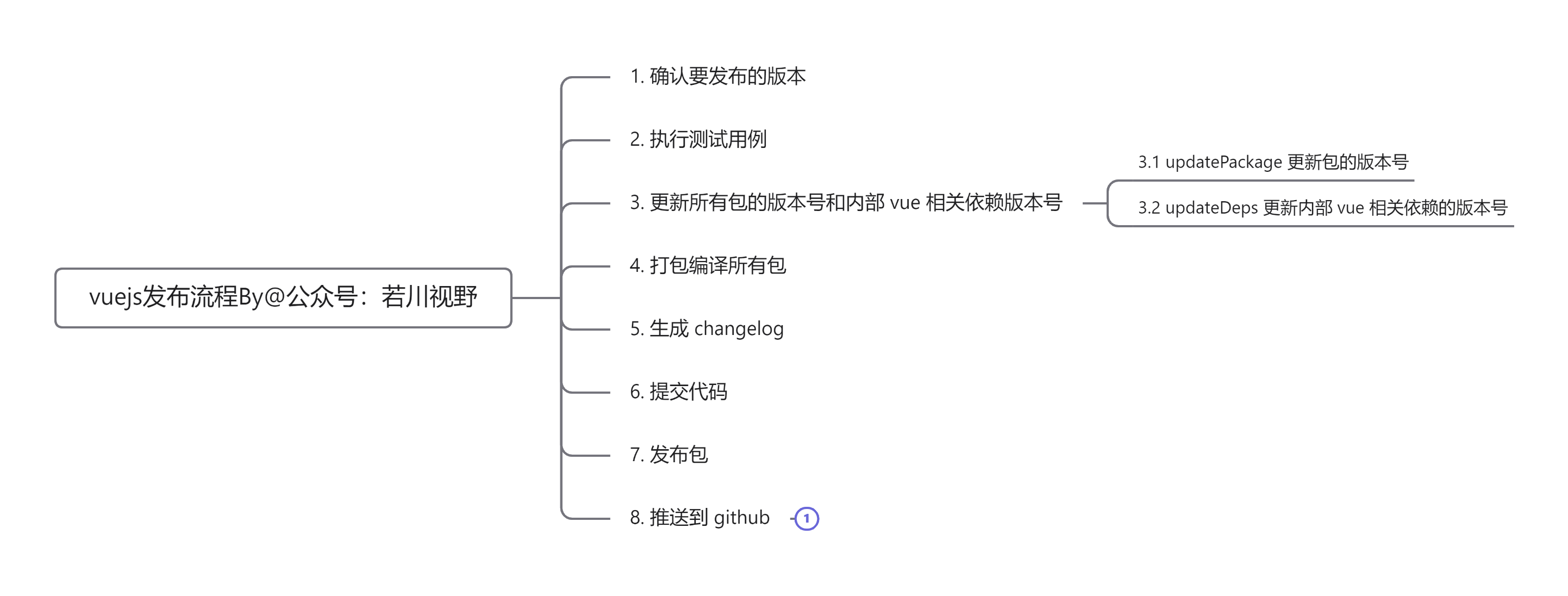 vue 发布流程