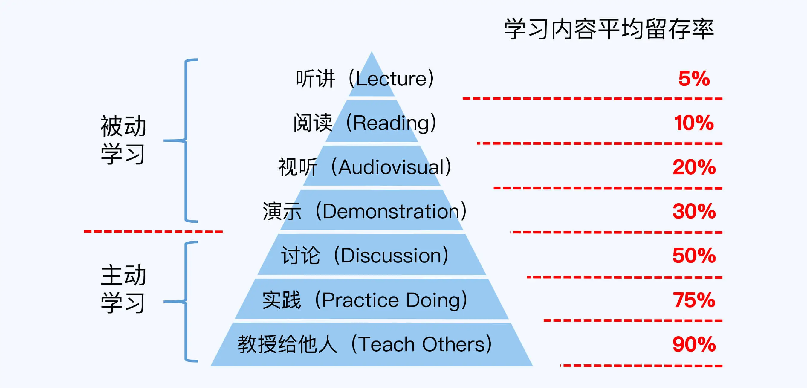 学习内容留存率图